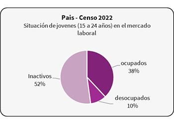 12 años después. Los jóvenes en el mercado laboral. Análisis comparativo de los censos 2010 y 2022 en Córdoba y Argentina.