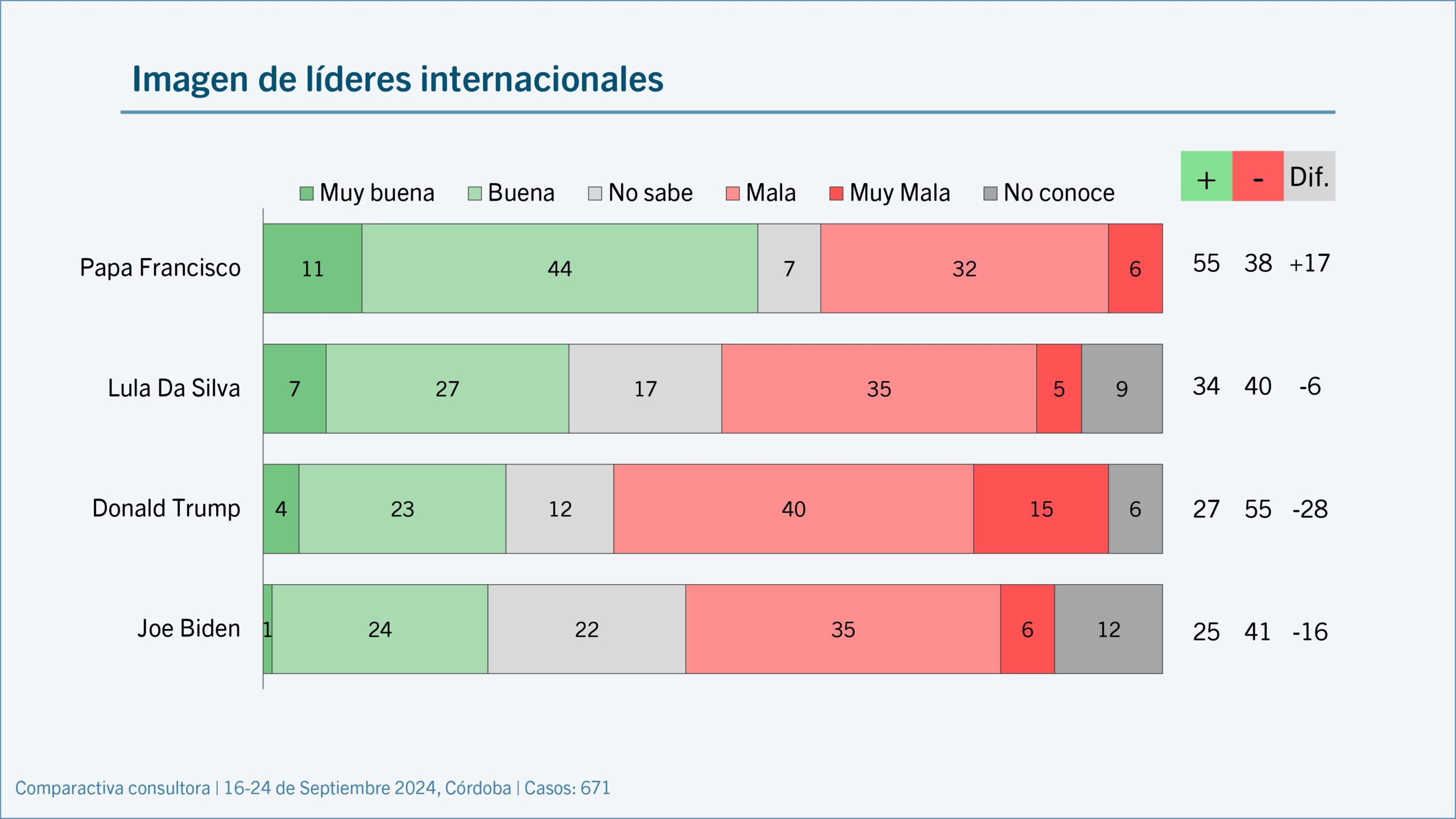 Los cordobeses y la imagen de líderes internacionales